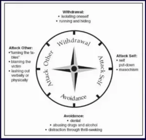 Compass of Shame diagram with four directions: withdrawal, attack self, avoidance and attack other, each with example behaviors