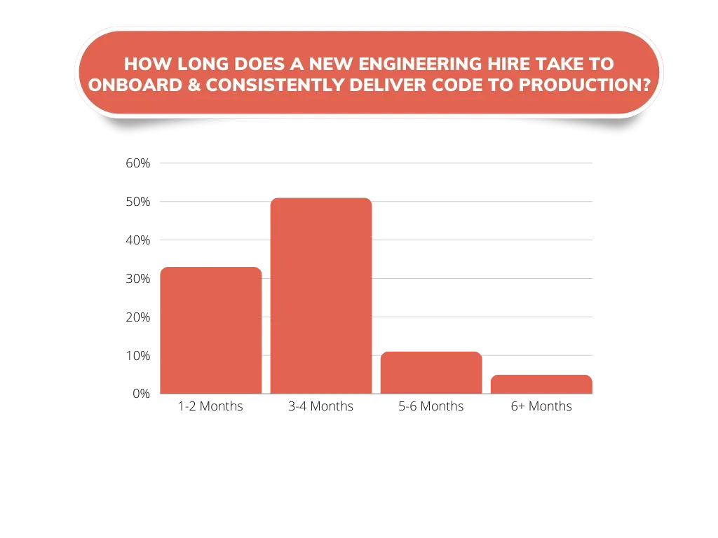 Bar chart of survey responses to the question: How long does a new engineering hire take to onboard and consistently deliver code to production?