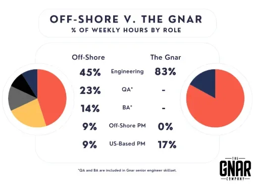 Chart titled Off-shore v. The Gnar, percent of weekly hours by role: off-shore 45% engineering, 23% QA, 14% BA, 9% off-shore PM, 9% US-based PM; The Gnar 83% engineering and 17% US-based PM