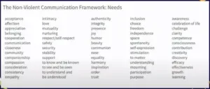 The Non-Violent Communication Framework: Needs, a list of needs in columns
