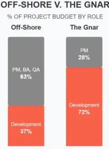 Bar chart titled Off-shore v. The Gnar, percent of project budget by role: off-shore 63% PM, BA and QA and 37% development; The Gnar 28% PM and 72% development