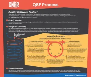 The Gnar's Quality Software, Faster process infographic: kickoff meeting, design and discovery, a weekly development cycle and product launch