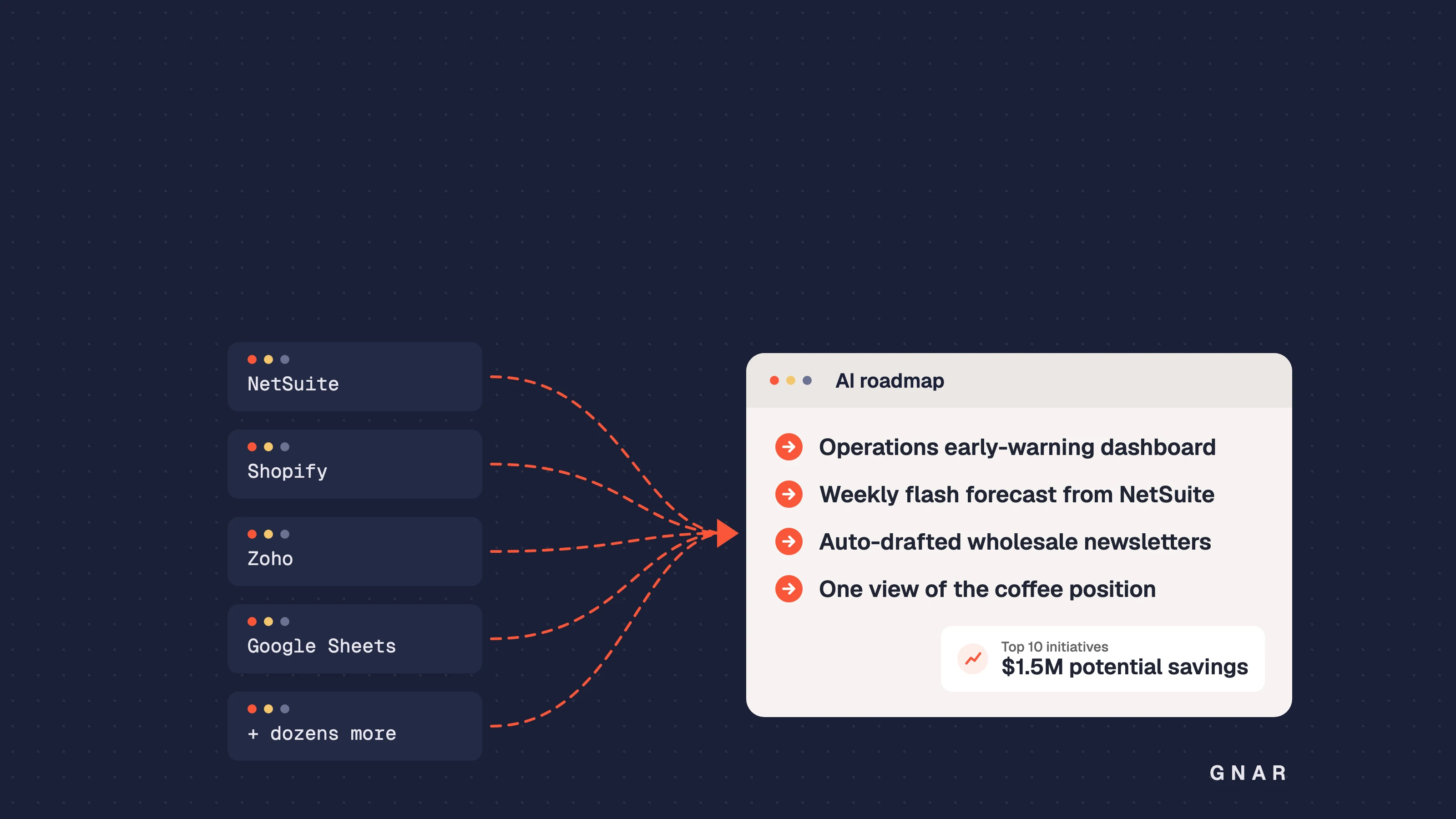 Tool windows for NetSuite, Shopify, Zoho, Google Sheets and dozens more connected by dashed arrows to an AI roadmap card listing an operations early-warning dashboard, a weekly flash forecast from NetSuite, auto-drafted wholesale newsletters and one view of the coffee position, with a $1.5M potential savings badge and GNAR wordmark