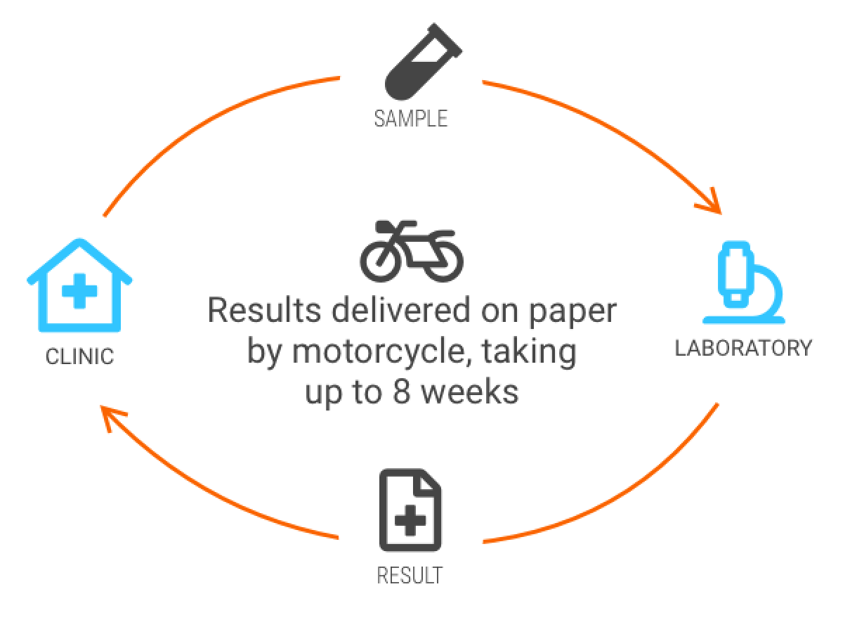 Diagram of the old diagnosis process: a loop from sample to laboratory to result to clinic, with results delivered on paper by motorcycle